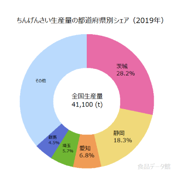 青梗菜の生産地