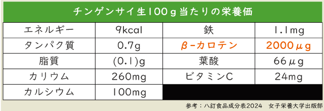 表１　チンゲンサイ生100g当たりの栄養価